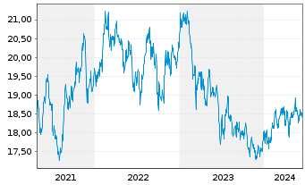 Chart HSBC GIF - Asean Equity Namens-Anteile A (Cap) oN - 5 années