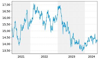 Chart HSBC GIF - Asean Equity Namens-Anteile A (Dis) oN - 5 années