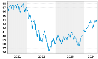 Chart BGF - Global Allocation Fund Act.NClA2 EUR(Hed.)oN - 5 années