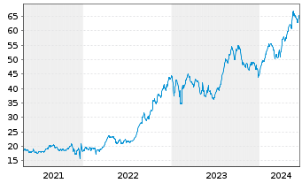 Chart HSBC GIF - Turkey Equity Namens-Ant. A (Cap.) o.N. - 5 années
