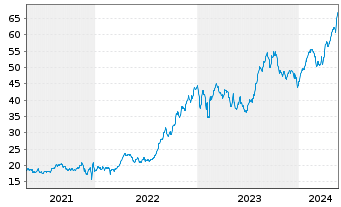 Chart HSBC GIF - Turkey Equity Namens-Ant. A (Cap.) o.N. - 5 Jahre