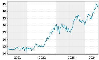 Chart HSBC GIF - Turkey Equity Namens-Ant. A (Dis.) o.N. - 5 Years