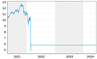 Chart JPMorgan Funds-Russia Fd Namens-A. A (dis.) o.N. - 5 années