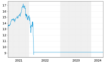 Chart JPMorgan Funds-Russia Fd Namens-Ant. A (Acc.) oN - 5 Jahre