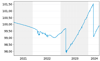 Chart DWS ESG Euro Money Market Fund Inhaber-Ant. o.N. - 5 Years