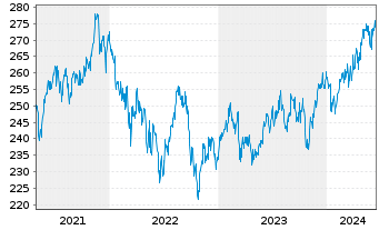 Chart Schroder ISF Asian Small. Cos N. Ant. A Acc. USD - 5 Years