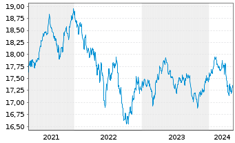 Chart Nordea 1-Stable Return Fund - 5 Jahre