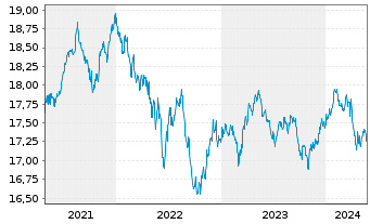 Chart Nordea 1-Stable Return Fund - 5 Years