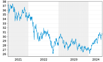 Chart Fr.Temp.Inv.Fds-T.As.Growth Fd Nam.-A. A Ydis.EUR - 5 Years