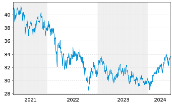 Chart Fr.Temp.Inv.Fds-T.As.Growth Fd Nam.-Ant. A acc.EUR - 5 années