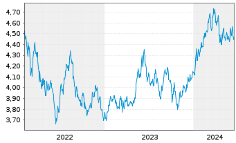 Chart abrdn SICAV I-Japanese Sus.Eq. Actions A Acc GBP - 5 Years