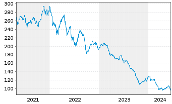 Chart FPM FDS-Stockp.Ger.Large Cap Inhaber-Anteile - 5 années