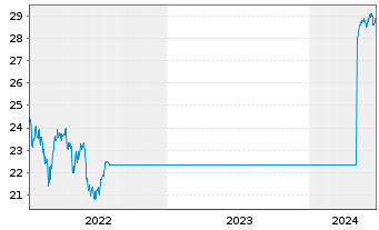 Chart G.Sachs Fds-GS Eur.CORE Equ.P. Reg. Sh.(EUR)Acc.oN - 5 années