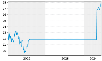 Chart G.Sachs Fds-GS Gl. Core Equity Shs.Base(USD)Close  - 5 années