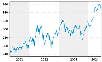 Chart Alken Fund-European Opportuni. Inh.-Anteile R o.N. - 5 Years