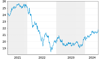 Chart Fidelity Fds-Em. Market Debt - 5 années