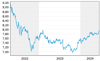 Chart Fidelity Fds-Em. Market Debt Reg. Sh. A USD o.N. - 5 Years