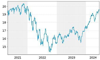 Chart BGF-Sust.Gl Dynamic Eq. A. N. Cl. A2 EUR-Hedg. o.N - 5 années