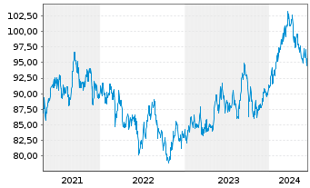 Chart ACMBernstein-Jap.Strat.Val.Ptf Act N. A (JPY) o.N. - 5 Years