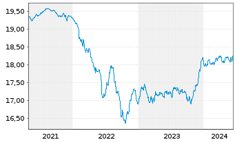 Chart Invesco Fds-Euro Corp. Bd Act. Nom. A (accum.) oN - 5 Years