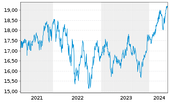 Chart JPMorgan-US Val.FundAct.Nom.AHed.(EUR)(acc.)oN - 5 Jahre