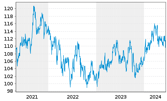 Chart Am.Fds-AF Japan Equity Value Nam-Ant. A JPY(C) oN - 5 Years