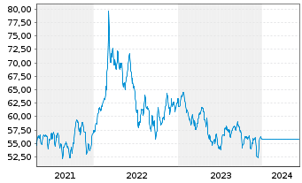 Chart Commodities-Invest FCP - 5 Years