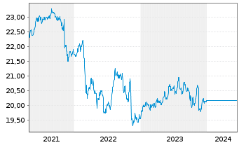 Chart UniRenta EmergingMarkets - 5 années
