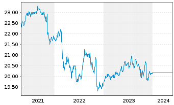 Chart UniRenta EmergingMarkets - 5 Jahre