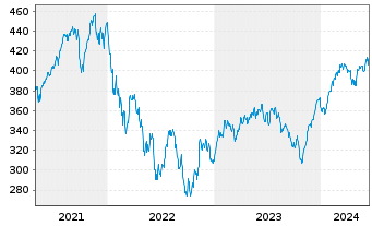 Chart AGIF-All.Europe Equity Growth Inh An AT (EUR) o.N. - 5 Years