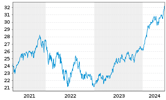 Chart AGIF-All.US Equity Fund Bearer Shares A (USD) oN - 5 Years