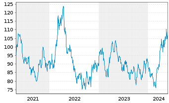 Chart RBS M.A.-NYSE Arc.Gold Bgs U.E - 5 Years