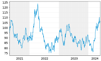 Chart RBS M.A.-NYSE Arc.Gold Bgs U.E - 5 années