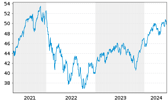 Chart Jupiter Gl.Fd.-J.Europ.Growth Nam.-Ant L EUR o.N. - 5 années