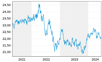 Chart Fr.Temp.Inv.Fds-T.Gl.Tot.Ret. N.-An. A(acc) EUR oN - 5 Years