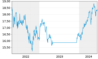 Chart Fidelity Fds-Emerg. Mkts. Fd. Reg.Sh.A Acc.USD oN - 5 Years