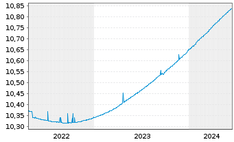 Chart Fidelity Fds-Euro Cash Fund Reg. Sh. A Acc. EUR oN - 5 Years