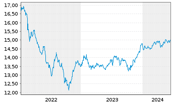 Chart GS Fds-GS Emerg.Mkts Debt Ptf Base EUR Hedged Acc. - 5 années