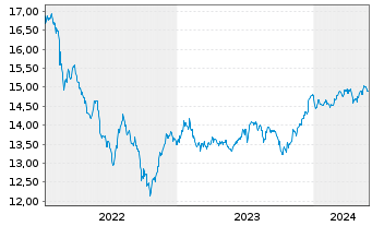Chart GS Fds-GS Emerg.Mkts Debt Ptf Base EUR Hedged Acc. - 5 Jahre