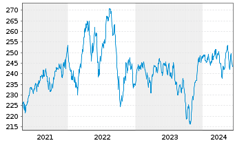 Chart Partn.Grp.Lis.Inv.-Lis.Infra. Inh.-A.EUR(P-Acc.)oN - 5 Years