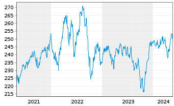 Chart Partn.Grp.Lis.Inv.-Lis.Infra. Inh.-A.EUR(P-Acc.)oN - 5 Jahre