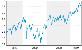 Chart Invesco Pan Eur. Equity Fd Act. Nom. A (Dis.) o.N. - 5 Years