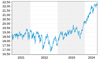 Chart F.Temp.Inv.Fds-T.Growth EUR N.Ant. A USD Ydis o.N. - 5 Years
