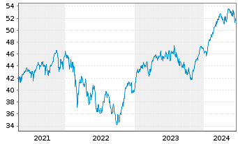 Chart Xtrackers Euro Stoxx 50 - 5 Years