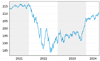 Chart AXA World Funds-US HighYld B.N-Ant.A(thes)EUR o.N. - 5 années