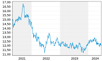 Chart abrdnSICAVI-Jp.Sm.Comp.Sust.Eq Actions A Acc GBP - 5 Years