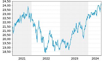 Chart abrdn SICAV I-EM Smaller Comp. Act.Class A Acc USD - 5 Years