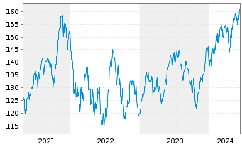 Chart Pictet-Clean Energy Transition Nam-Ant P USD o.N. - 5 Years