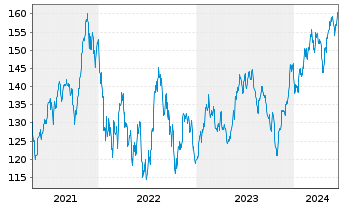 Chart Pictet-Clean Energy Transition Nam-Ant P dy USD oN - 5 Years