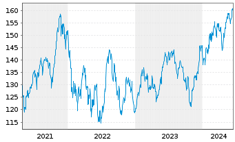 Chart Pictet-Clean Energy Transition Nam-Ant P EUR o.N. - 5 Years
